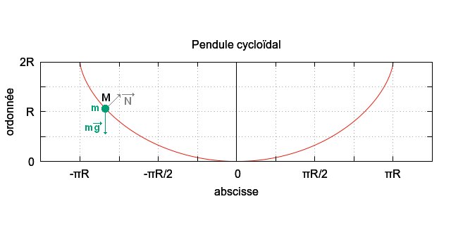 Pendule cycloïdal...