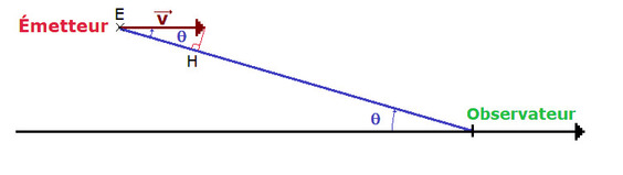 Effet Doppler incidence quelconque