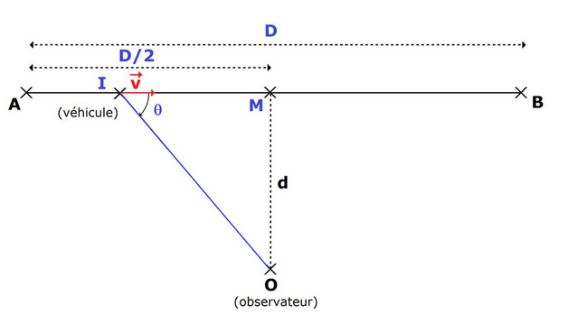 Modélisation effet Doppler