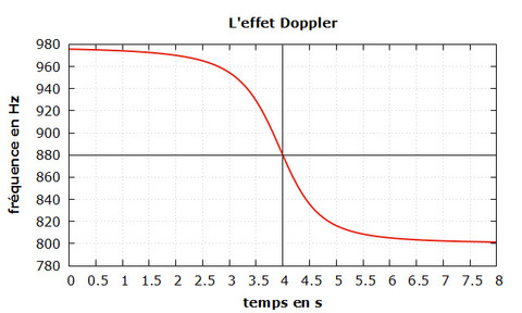 Graphe décrivant l'effet Doppler.