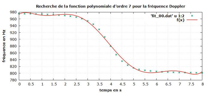 Doppler ajustement polynomial