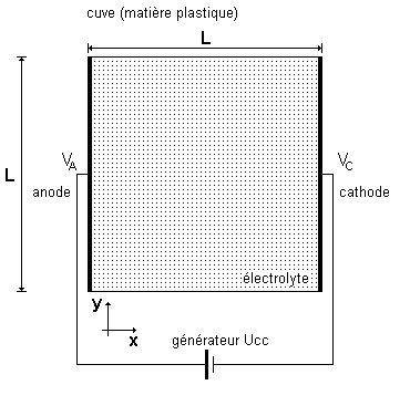 Cuve électrolytique simple.