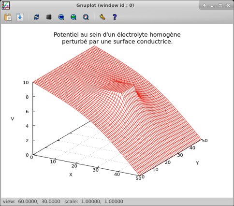 Potentiel V(x,y) cas de l'électrolyte perturbé.
