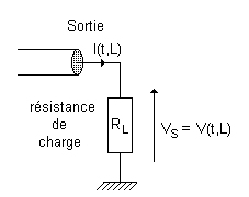 Loi d'Ohm à l'extrémité de la ligne...