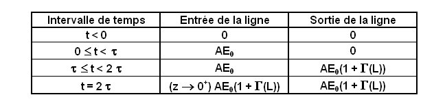 Méthode du tableau...