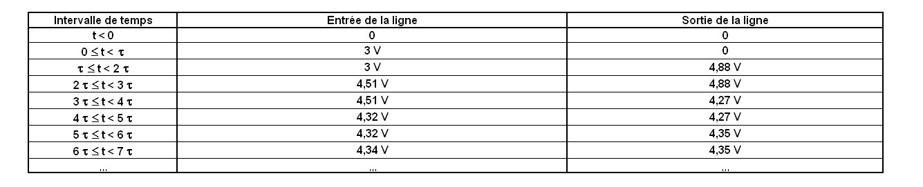 Tableau premier exemple...