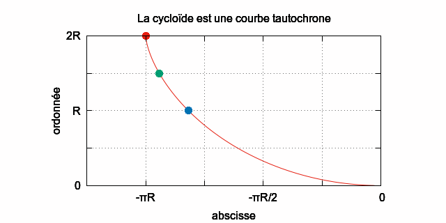 Animation : Cycloïde - courbe tautochrone...