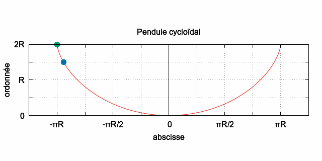 Pendule cycloïdal...